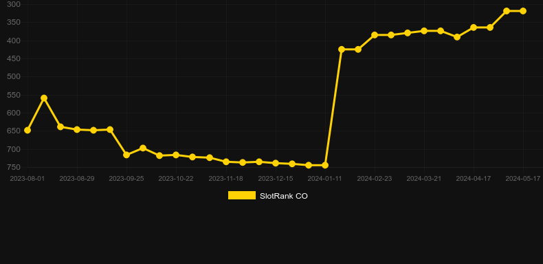 Wako. Graph of game SlotRank