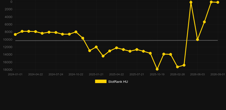 Wall Street Roulette. Graph of game SlotRank