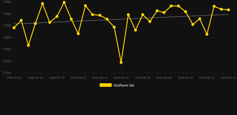 Wall Street Roulette. Graph of game SlotRank