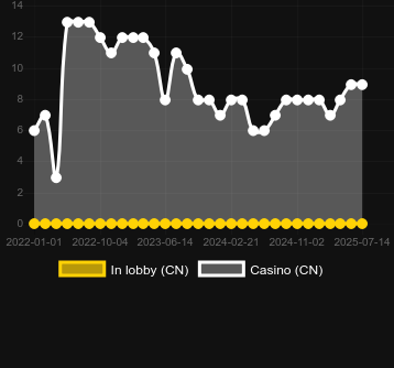 Количество казино, в которых можно найти WanFu JinAn. Рынок: Украина