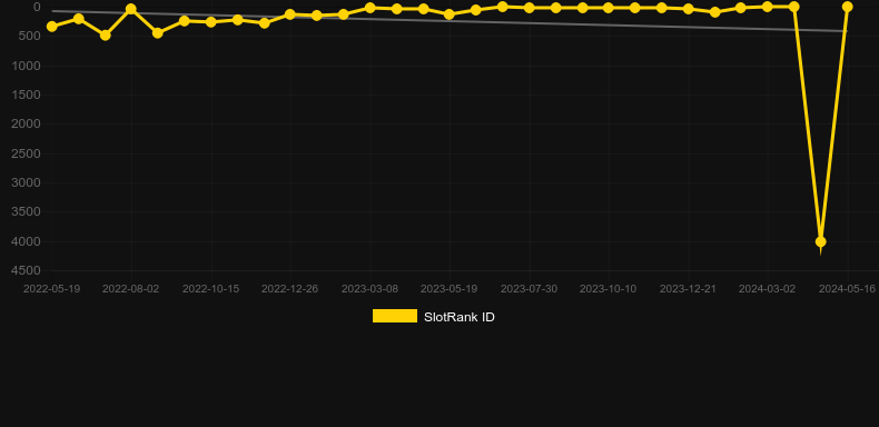 Graf hodnoty SlotRank pro hru Wanted Dead or a Wild