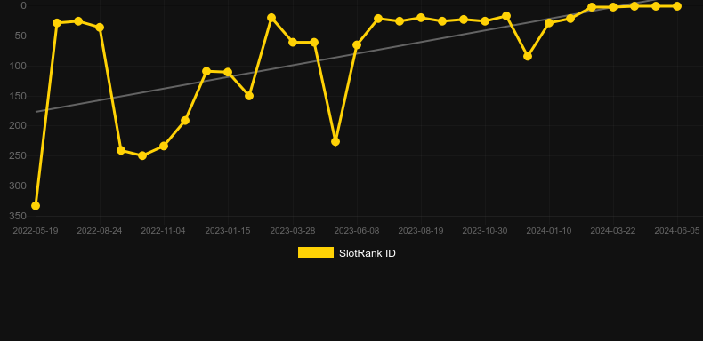 Wanted Dead or a Wild. Graph of game SlotRank