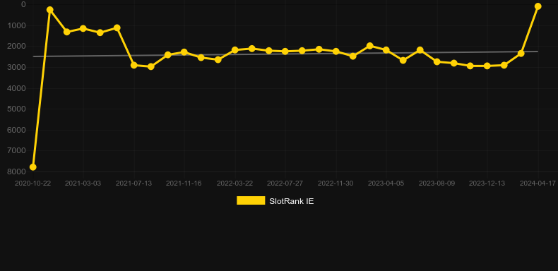 Wanted Outlaws. Graph of game SlotRank