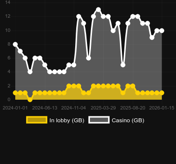 Antal casinon där du kan hitta Wanted Wildz Extreme. Marknad: Sverige