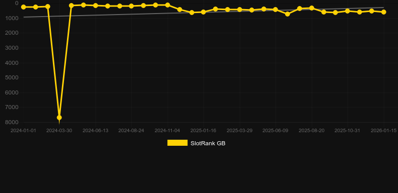 Wanted Wildz Extreme. Graf över spelet SlotRank