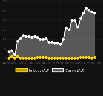 Количество казино, в которых можно найти War of Bets. Рынок: Украина