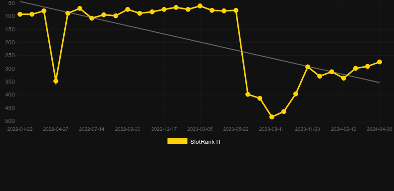 War of Bets. Graph of game SlotRank