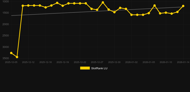 Warriors Quest. Графік SlotRank