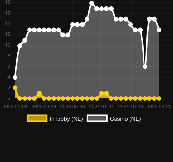 Количество казино, в которых можно найти Water Tiger. Рынок: Украина