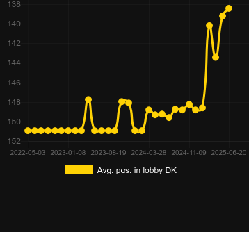 Сред. позиция в лобби для Waterblox Gigablox. Рынок: Украина