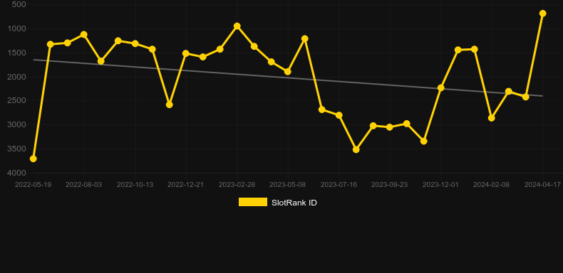 Watford FC Slot. Graph of game SlotRank