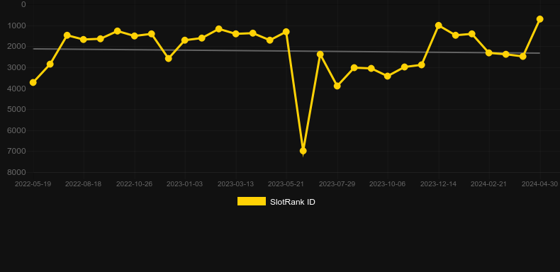Watford FC Slot。SlotRankのグラフ