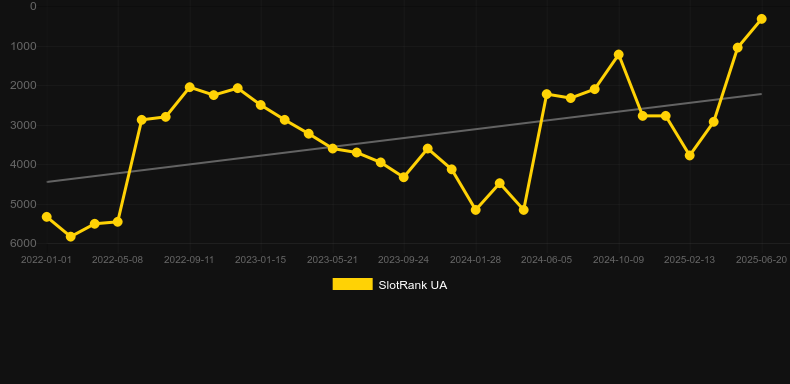 Watford FC Slot. График SlotRank