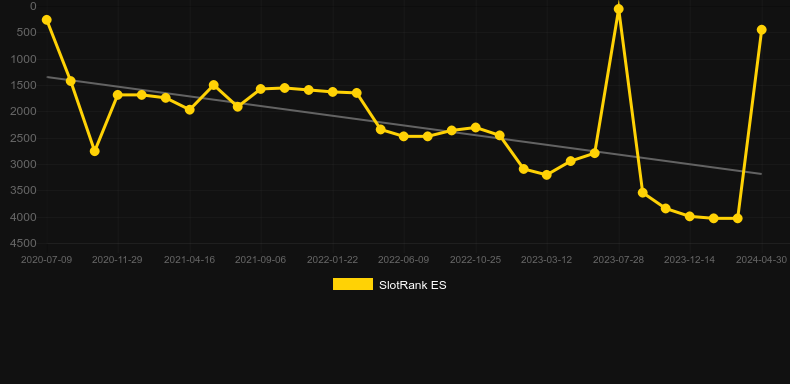 Way Out Wilds. Graph of game SlotRank