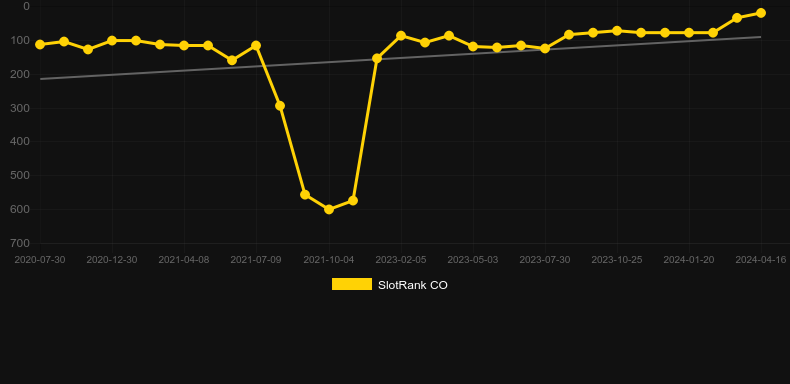 Ways of Fortune. Graph of game SlotRank