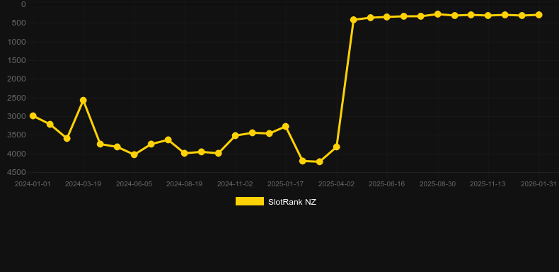 Ways of the Qilin. SlotRank oyununun grafiği