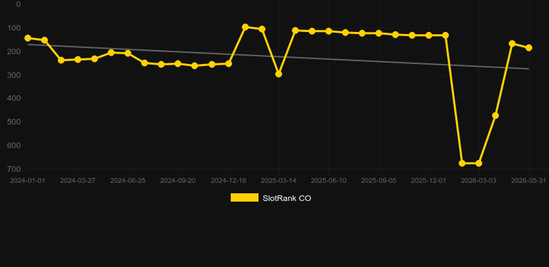 Wealth Inn. Graph of game SlotRank