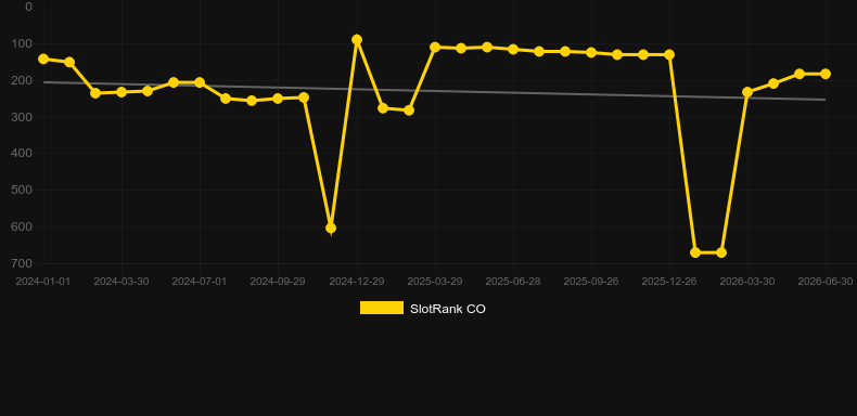 Wealth Inn. Grafik SlotRank