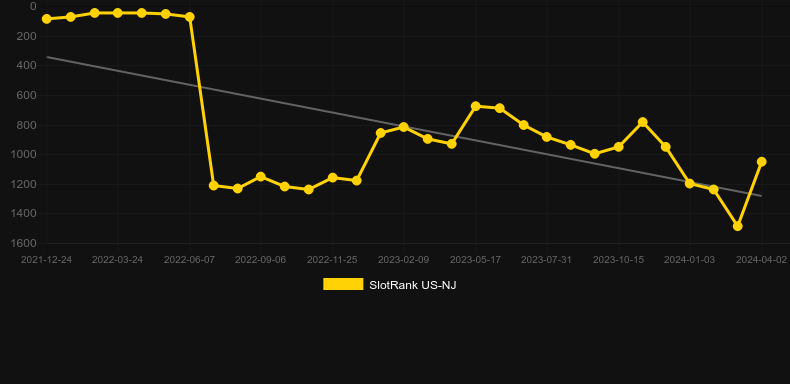 Wealthy Pig. Graph of game SlotRank