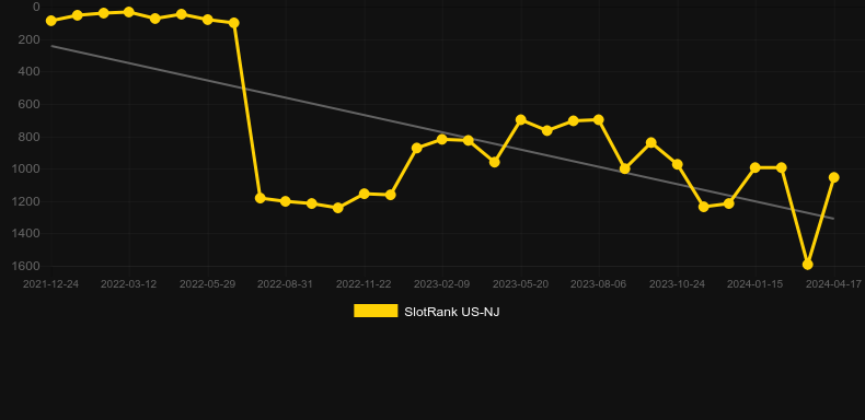 Wealthy Pig. Graph of game SlotRank
