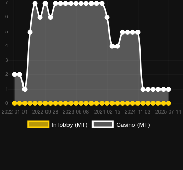 Количество казино, в которых можно найти Weekend Binary. Рынок: Украина