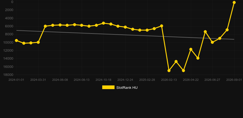 Weekend Binary. Graph of game SlotRank