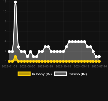 Количество казино, в которых можно найти Weekend Forex. Рынок: Украина