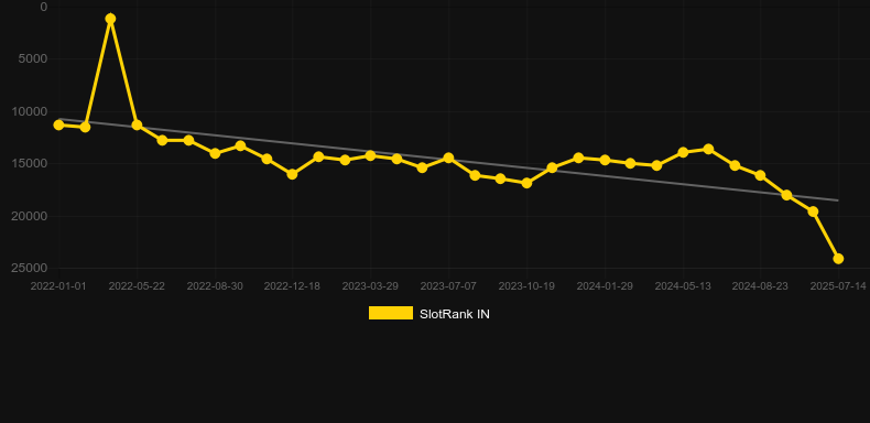 Weekend Forex. График SlotRank