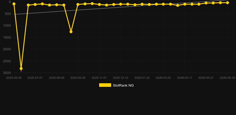 Weekend In Vegas. Gráfico del juego SlotRank