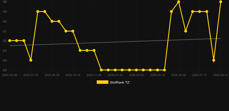 Weekend In Vegas. Graph of game SlotRank
