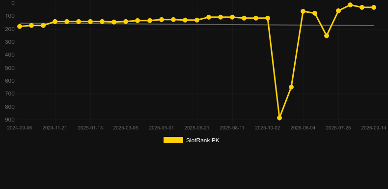 Weekend In Vegas. Grafico del gioco SlotRank