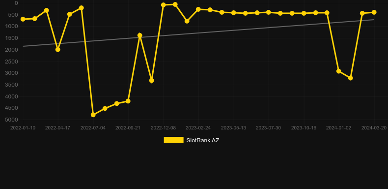 Weird Science. Graph of game SlotRank