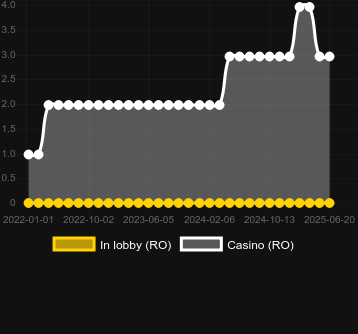Количество казино, в которых можно найти Well Of Wishes. Рынок: Украина