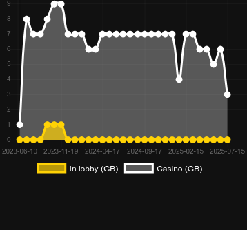 Количество казино, в которых можно найти Well Well Well. Рынок: Украина