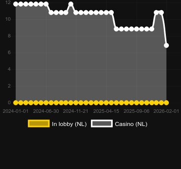 Quantidade de cassinos onde você pode encontrar Werewolf Darkest Flame. Mercado: Portugal