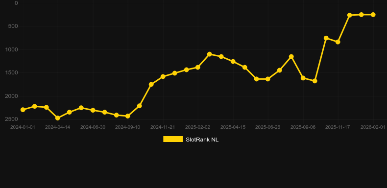 Werewolf Darkest Flame. Gráfico do jogo SlotRank