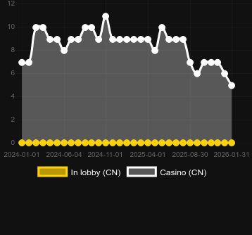 Quantity of casinos where you can find Werewolf - The Becoming. Market: Canada