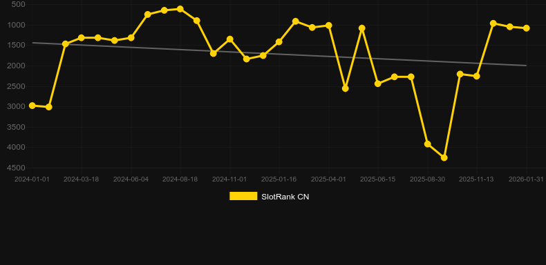 Werewolf - The Becoming. Graph of game SlotRank