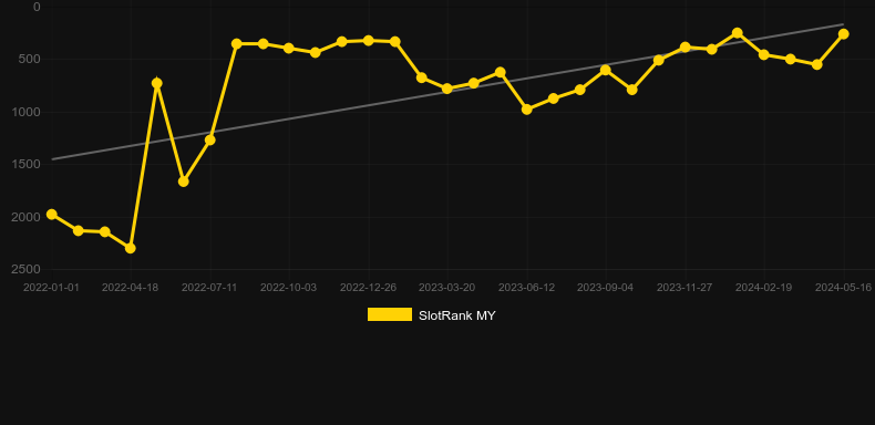 West Town. Graph of game SlotRank