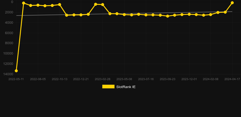 Western Gold 2. Graph of game SlotRank