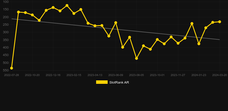 Western Gold. Graph of game SlotRank