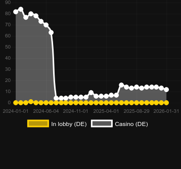 Ποσότητα καζίνο στα οποία μπορείτε να βρείτε Western Jack. Αγορά: Ελλάδα