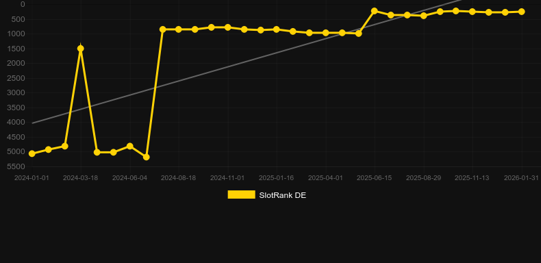 Western Jack. Γράφημα του παιχνιδιού SlotRank