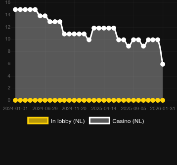 Кількість казино, де можна знайти Western Tales. Ринок: Україна