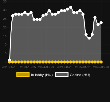 Количество казино, в которых можно найти Whacked!. Рынок: Украина