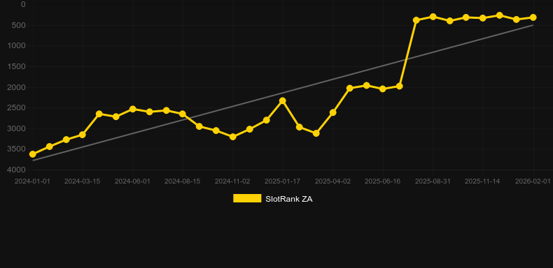 Whacked!. Graf över spelet SlotRank