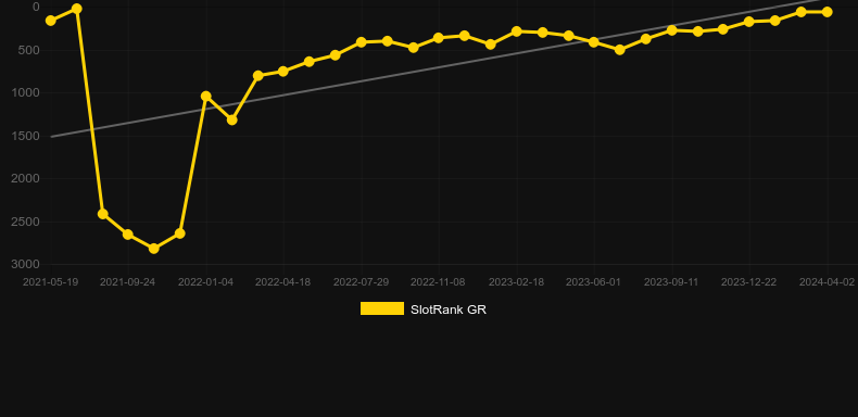 What The Fox Megaways. Graph of game SlotRank