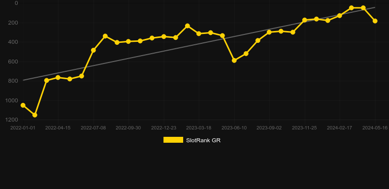 What The Fox Megaways. Graph of game SlotRank