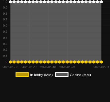 Antal casinon där du kan hitta Wheel (Hacksaw Gaming). Marknad: Sverige