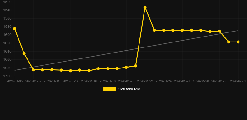 Wheel (Hacksaw Gaming). Graf över spelet SlotRank